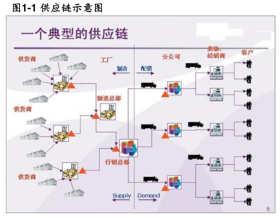 供應鏈管理服務行業分析與發展趨勢