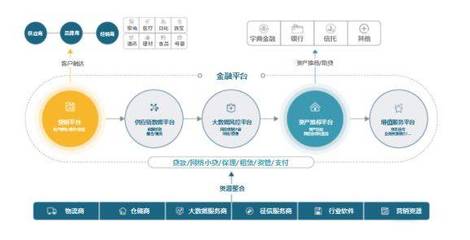 供應鏈金融商業模式解析與軟件開發實踐路徑